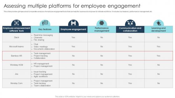 Assessing Multiple Platforms For Employee Engagement Digital Transformation Strategies To Integrate DT SS