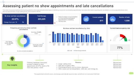 Assessing Patient No Show Appointments Definitive Guide To Implement Data Analytics SS