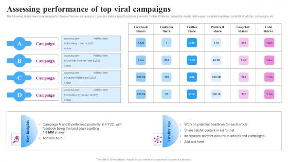 Assessing Performance Of Top Goviral Social Media Campaigns And Posts For Maximum Engagement