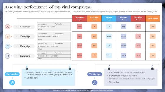 Assessing Performance Of Top Viral Campaigns Implementing Strategies To Make Videos