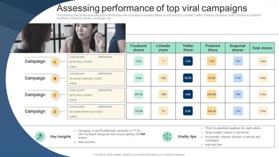 Assessing Performance Of Top Viral Campaigns Implementing Viral Marketing Strategies To Influence