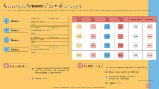 Assessing Performance Of Top Viral Campaigns Using Viral Networking