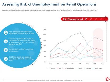 Assessing risk of unemployment on retail operations ppt inspiration