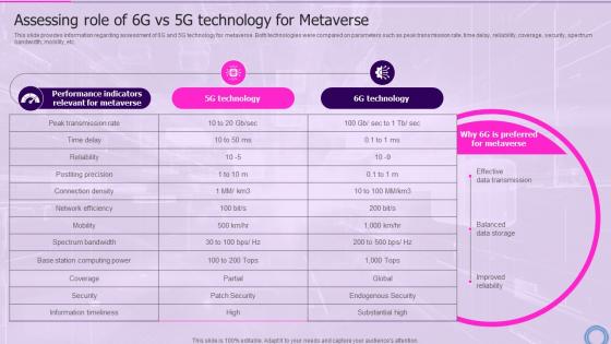 Assessing Role Of 6g Vs 5g Technology Decoding Digital Reality Of Physical World With Megaverse AI SS V