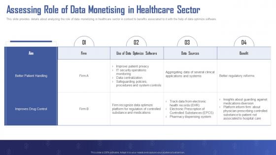 Assessing Role Of Data Monetising In Healthcare Sector Turning Data Into Revenue