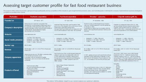 Assessing Target Customer Profile For Fast Food Restaurant Business Franchisee Business Plan BP SS