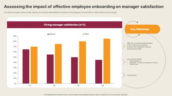 Assessing The Impact Of Effective Employee Onboarding Employee Integration Strategy To Align