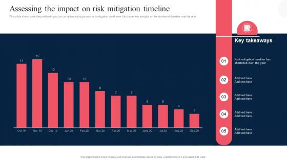 Assessing The Impact On Risk Mitigation Timeline Corporate Regulatory Compliance Strategy SS V