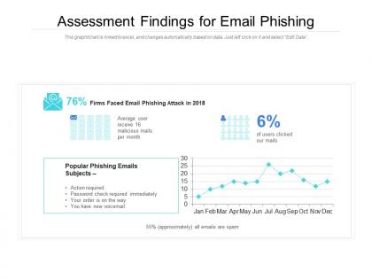 Assessment findings for email phishing