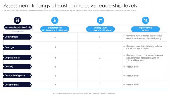 Assessment Findings Of Existing Inclusive Leadership Levels Multicultural Diversity Development