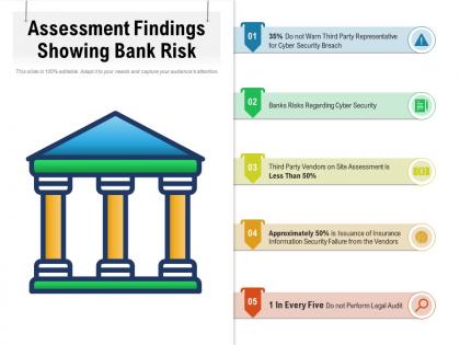 Assessment findings showing bank risk