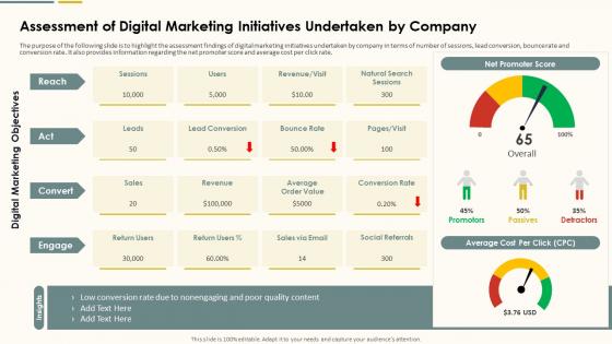 Assessment Of Digital Marketing Initiatives Undertaken Action Plan For Marketing