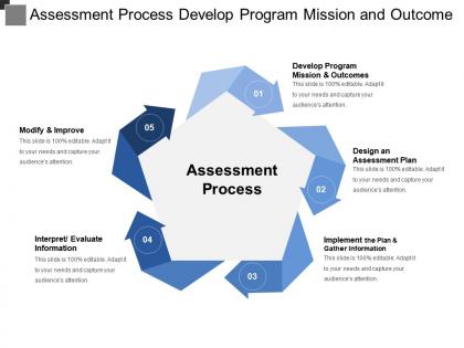 Assessment process develop program mission and outcome