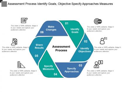Assessment process identify goals objective specify approaches measures
