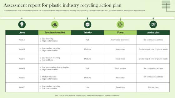 Assessment Report For Plastic Industry Recycling Action Plan