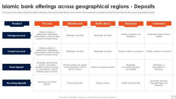 Asset Based Financing Bank Offerings Across Geographical Regions Deposits Fin SS V