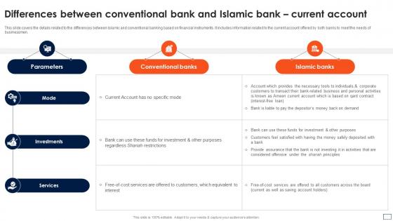 Asset Based Financing Between Conventional Bank And Islamic Bank Current Account Fin SS V