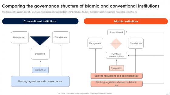 Asset Based Financing Comparing The Governance Structure Of Islamic And Conventional Institutions Fin SS V