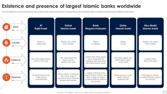 Asset Based Financing Existence And Presence Of Largest Islamic Banks Worldwide Fin SS V