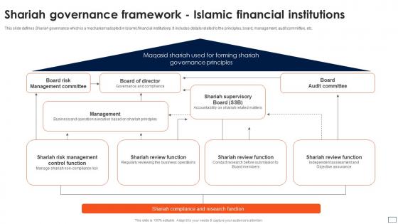 Asset Based Financing Governance Framework Islamic Financial Institutions Fin SS V