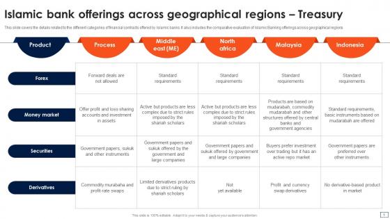 Asset Based Financing Islamic Bank Across Geographical Regions Treasury Fin SS V