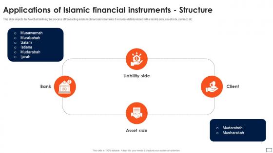 Asset Based Financing Islamic Financial Instruments Structure Fin SS V
