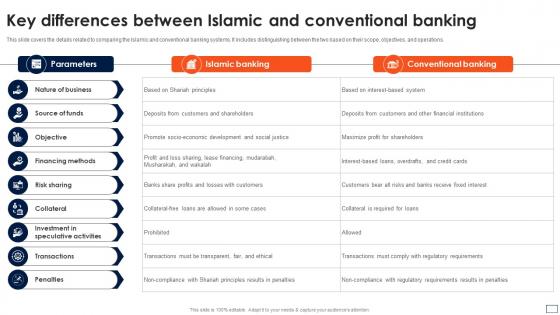 Asset Based Financing Key Differences Between Islamic And Conventional Banking Fin SS V