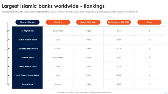 Asset Based Financing Largest Islamic Banks Worldwide Rankings Fin SS V