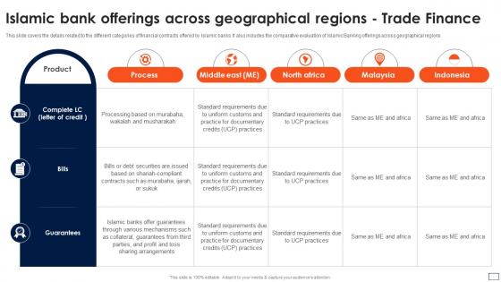 Asset Based Financing Offerings Across Geographical Regions Trade Finance Fin SS V