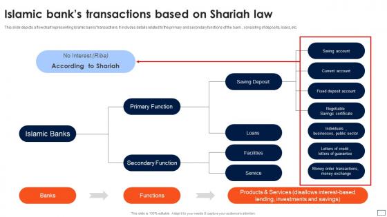 Asset Based Financing Transactions Based On Shariah Law Fin SS V