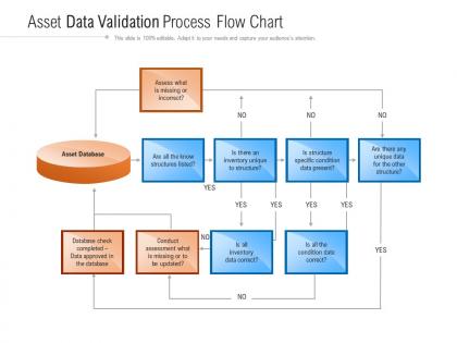 Asset data validation process flow chart