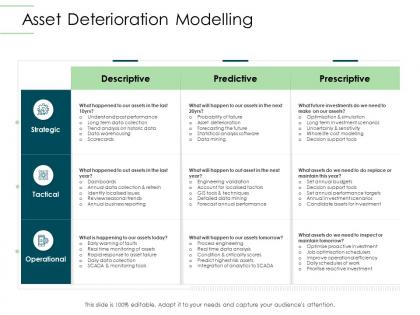 Asset deterioration modelling infrastructure planning