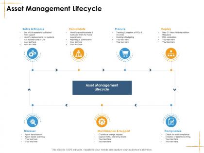 Asset management lifecycle facilities management