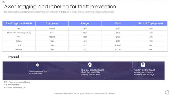 Asset Tagging And Labeling For Theft Prevention Management Of Fixed Asset