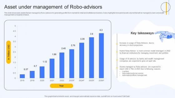 Asset Under Management Of Robo Advisors Ai Finance Use Cases AI SS V