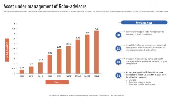 Asset Under Management Of Robo Advisors Finance Automation Through AI And Machine AI SS V