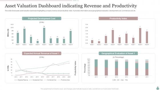 Asset Valuation Dashboard Indicating Revenue And Productivity