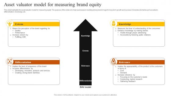 Asset Valuator Model For Measuring Brand Equity