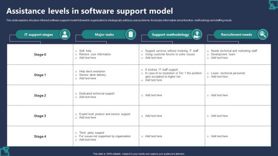Assistance Levels In Software Support Model