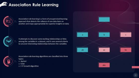Association Rule Learning In Machine Learning Training Ppt