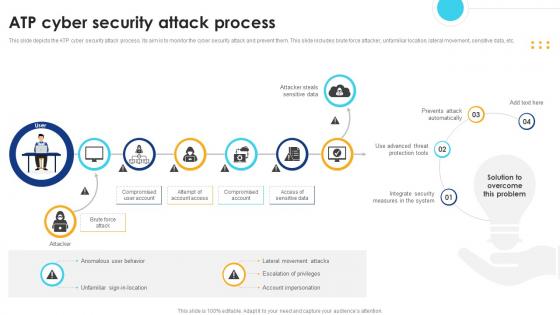 ATP Cyber Security Attack Process