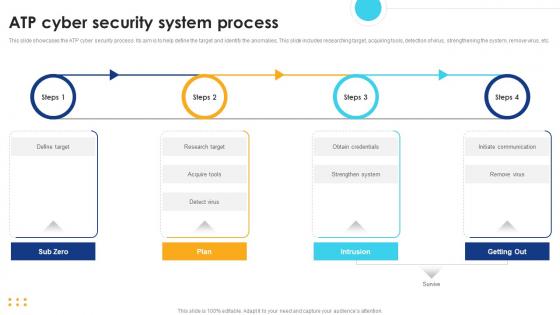 ATP Cyber Security System Process