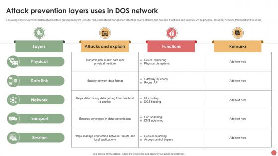 Attack Prevention Layers Uses In DOS Network