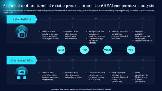 Attended And Unattended Robotic Process Automation RPA Comparative Analysis