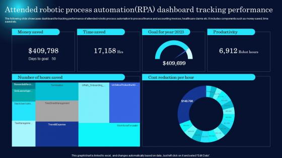Attended Robotic Process Automation RPA Dashboard Tracking Performance