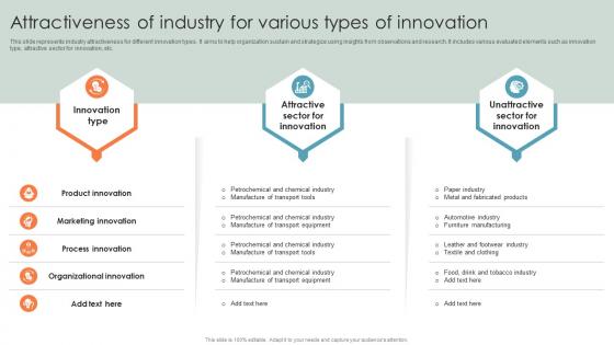 Attractiveness Of Industry For Various Types Of Innovation