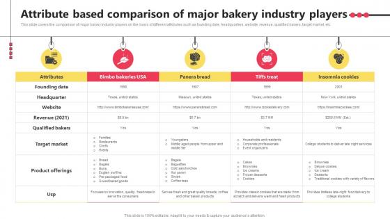 Attribute Based Comparison Of Major Bakery Industry Players Bake Shop Business BP SS