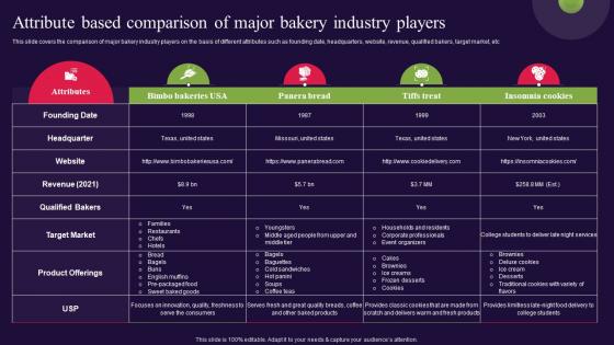 Attribute Based Comparison Of Major Bakery Industry Players Bread Bakery Business Plan BP SS