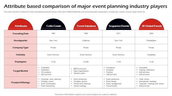 Attribute Based Comparison Of Major Corporate Event Management Business Plan BP SS