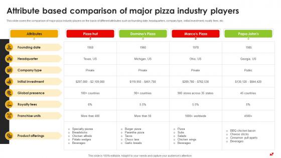 Attribute Based Comparison Of Major Pizza Pie Business Plan BP SS